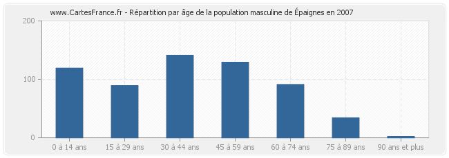 Répartition par âge de la population masculine d'Épaignes en 2007