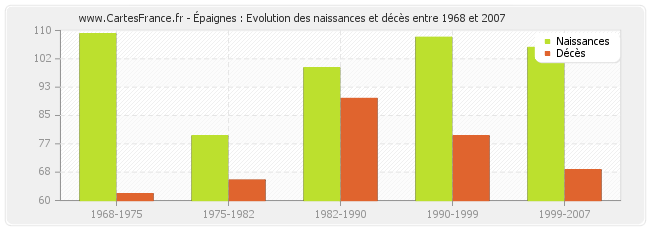 Épaignes : Evolution des naissances et décès entre 1968 et 2007