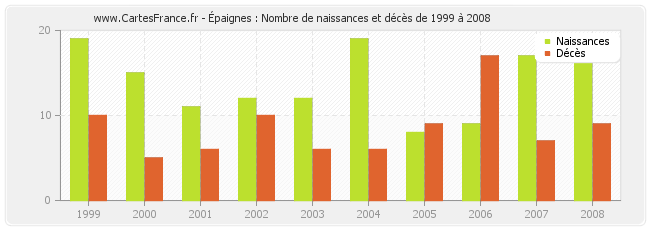 Épaignes : Nombre de naissances et décès de 1999 à 2008