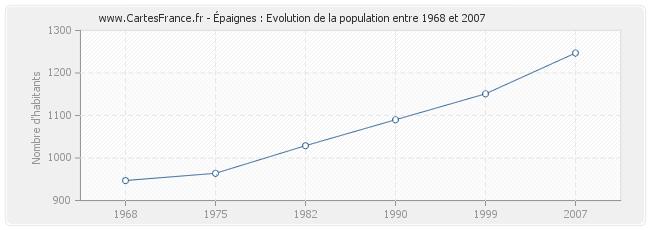 Population Épaignes