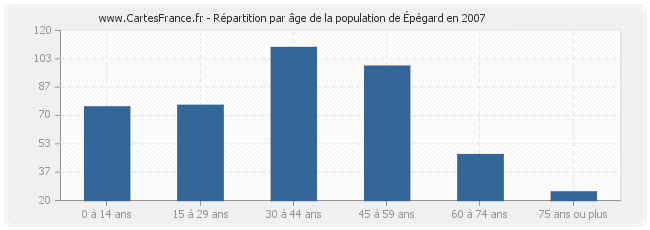 Répartition par âge de la population d'Épégard en 2007
