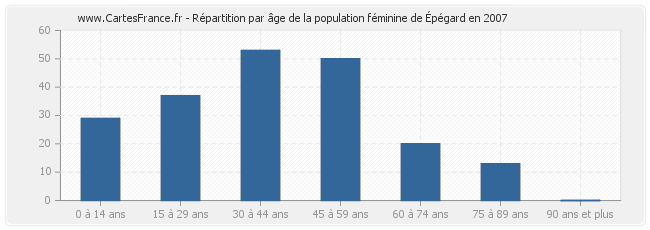 Répartition par âge de la population féminine d'Épégard en 2007