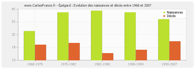 Épégard : Evolution des naissances et décès entre 1968 et 2007