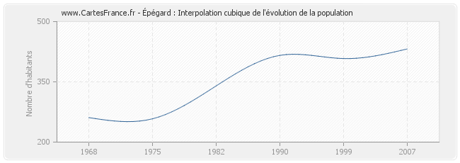Épégard : Interpolation cubique de l'évolution de la population
