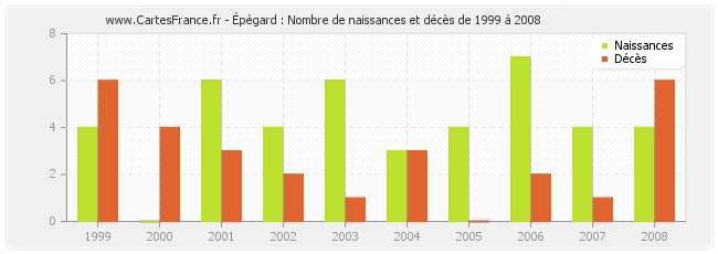 Épégard : Nombre de naissances et décès de 1999 à 2008