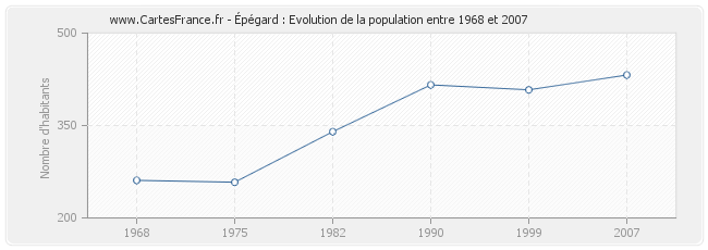 Population Épégard