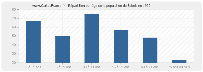 Répartition par âge de la population d'Épieds en 1999