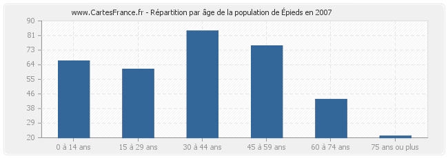 Répartition par âge de la population d'Épieds en 2007