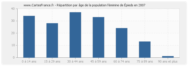 Répartition par âge de la population féminine d'Épieds en 2007