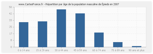 Répartition par âge de la population masculine d'Épieds en 2007