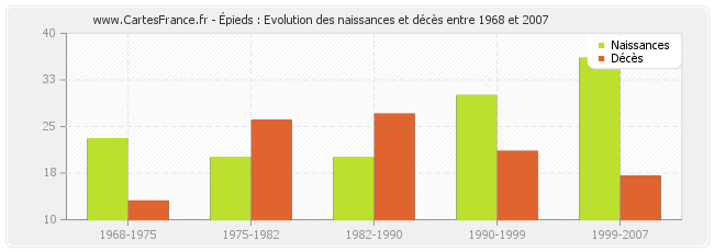 Épieds : Evolution des naissances et décès entre 1968 et 2007