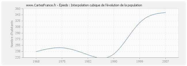 Épieds : Interpolation cubique de l'évolution de la population