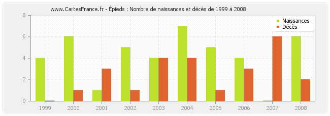 Épieds : Nombre de naissances et décès de 1999 à 2008