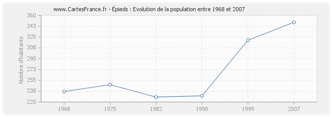 Population Épieds