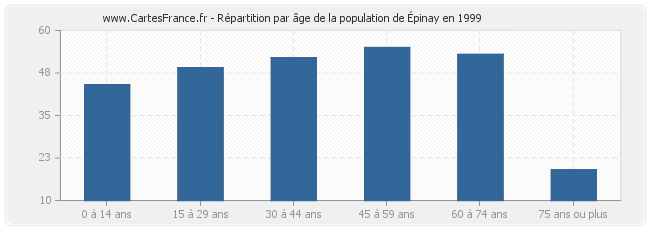 Répartition par âge de la population d'Épinay en 1999