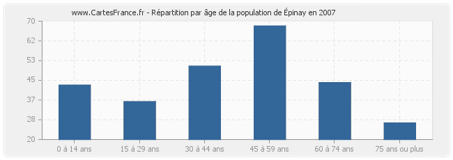 Répartition par âge de la population d'Épinay en 2007