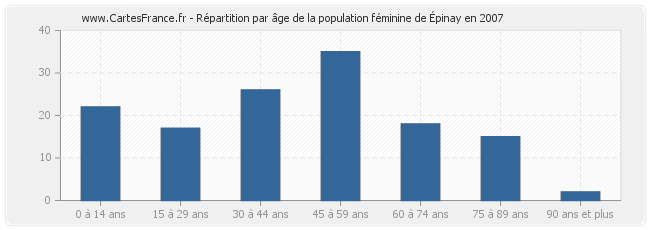 Répartition par âge de la population féminine d'Épinay en 2007