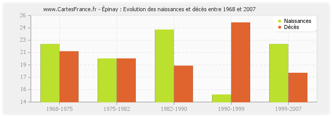Épinay : Evolution des naissances et décès entre 1968 et 2007