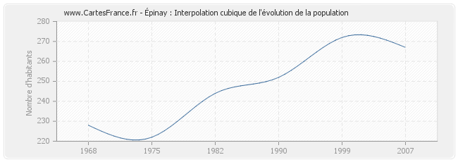 Épinay : Interpolation cubique de l'évolution de la population