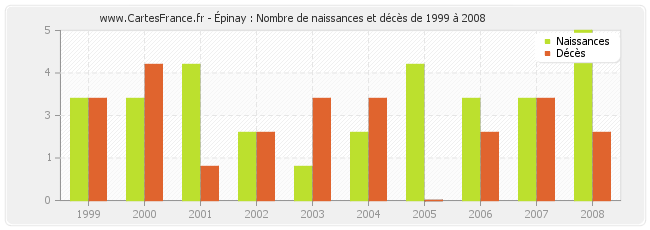 Épinay : Nombre de naissances et décès de 1999 à 2008