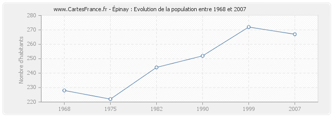 Population Épinay