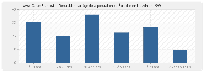 Répartition par âge de la population d'Épreville-en-Lieuvin en 1999
