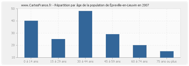 Répartition par âge de la population d'Épreville-en-Lieuvin en 2007