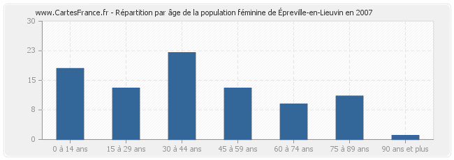 Répartition par âge de la population féminine d'Épreville-en-Lieuvin en 2007