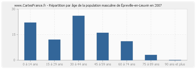 Répartition par âge de la population masculine d'Épreville-en-Lieuvin en 2007