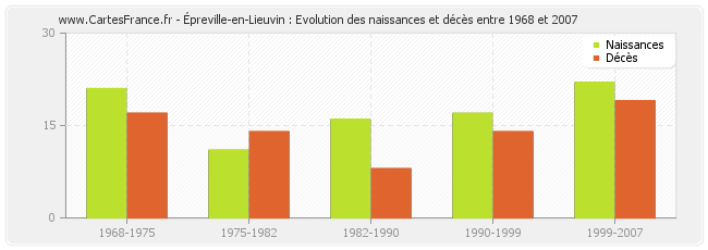 Épreville-en-Lieuvin : Evolution des naissances et décès entre 1968 et 2007