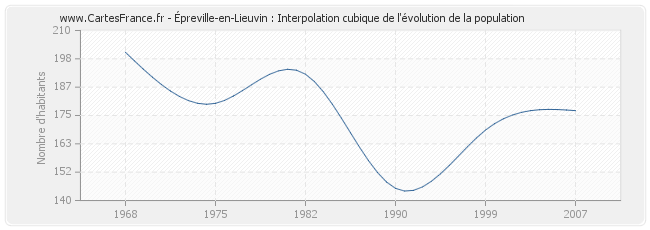 Épreville-en-Lieuvin : Interpolation cubique de l'évolution de la population