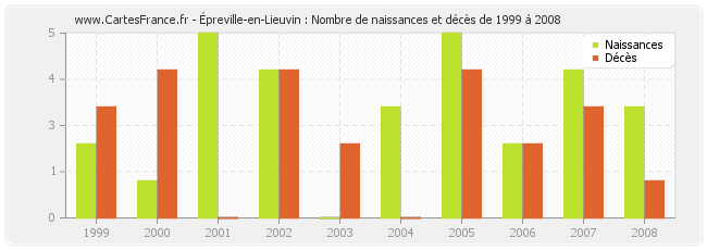Épreville-en-Lieuvin : Nombre de naissances et décès de 1999 à 2008