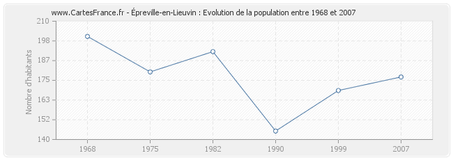 Population Épreville-en-Lieuvin