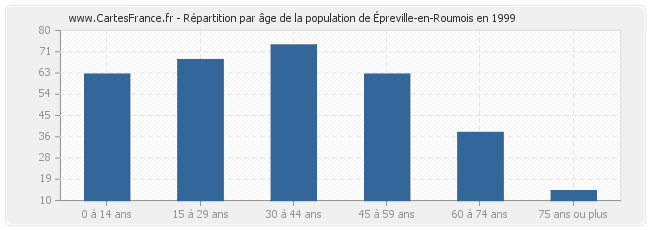 Répartition par âge de la population d'Épreville-en-Roumois en 1999