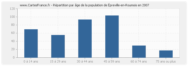 Répartition par âge de la population d'Épreville-en-Roumois en 2007