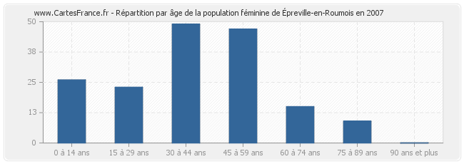 Répartition par âge de la population féminine d'Épreville-en-Roumois en 2007