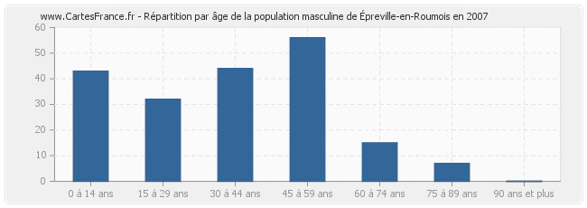 Répartition par âge de la population masculine d'Épreville-en-Roumois en 2007