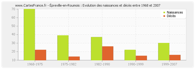 Épreville-en-Roumois : Evolution des naissances et décès entre 1968 et 2007