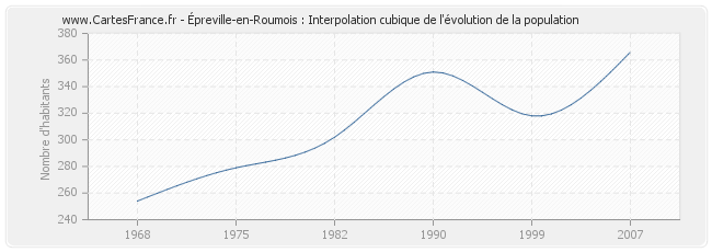 Épreville-en-Roumois : Interpolation cubique de l'évolution de la population