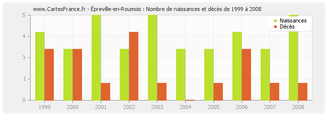 Épreville-en-Roumois : Nombre de naissances et décès de 1999 à 2008