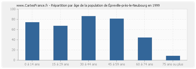 Répartition par âge de la population d'Épreville-près-le-Neubourg en 1999