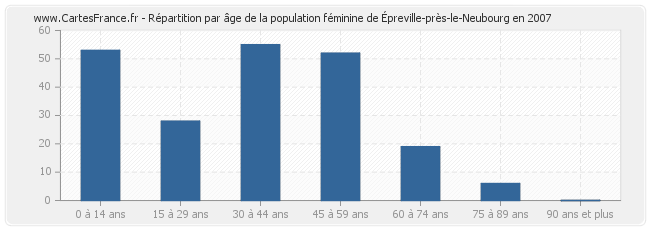 Répartition par âge de la population féminine d'Épreville-près-le-Neubourg en 2007