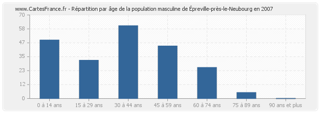 Répartition par âge de la population masculine d'Épreville-près-le-Neubourg en 2007