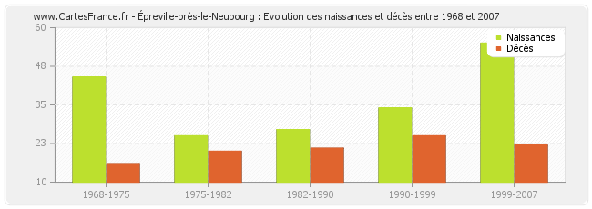 Épreville-près-le-Neubourg : Evolution des naissances et décès entre 1968 et 2007