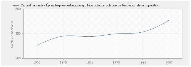 Épreville-près-le-Neubourg : Interpolation cubique de l'évolution de la population