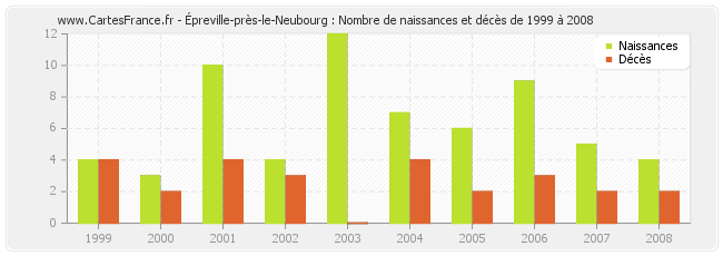Épreville-près-le-Neubourg : Nombre de naissances et décès de 1999 à 2008