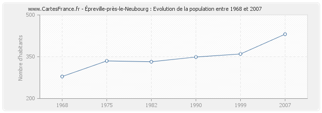 Population Épreville-près-le-Neubourg