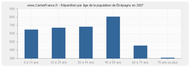 Répartition par âge de la population d'Étrépagny en 2007