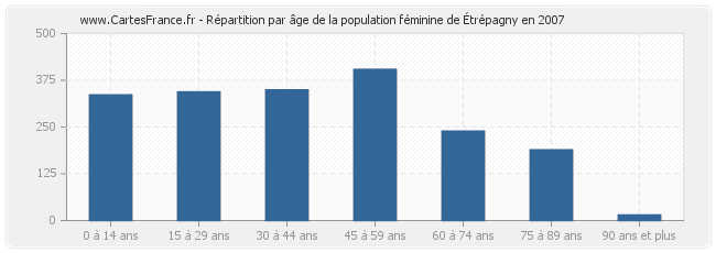 Répartition par âge de la population féminine d'Étrépagny en 2007