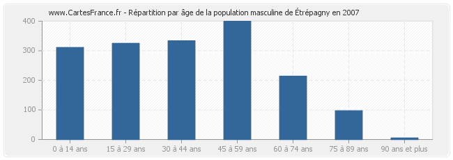 Répartition par âge de la population masculine d'Étrépagny en 2007